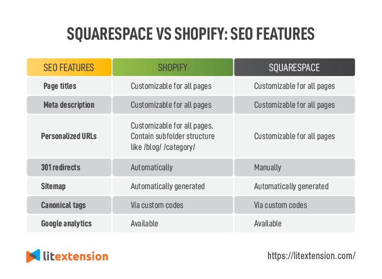 What is the Difference between Shopify And Squarespace